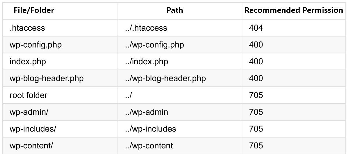 File Permission for WordPress Security