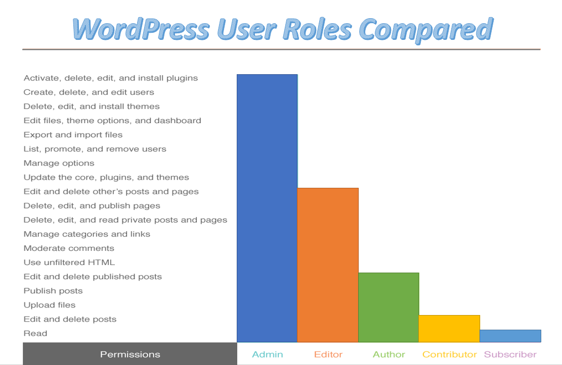 WordPress user role- comparison