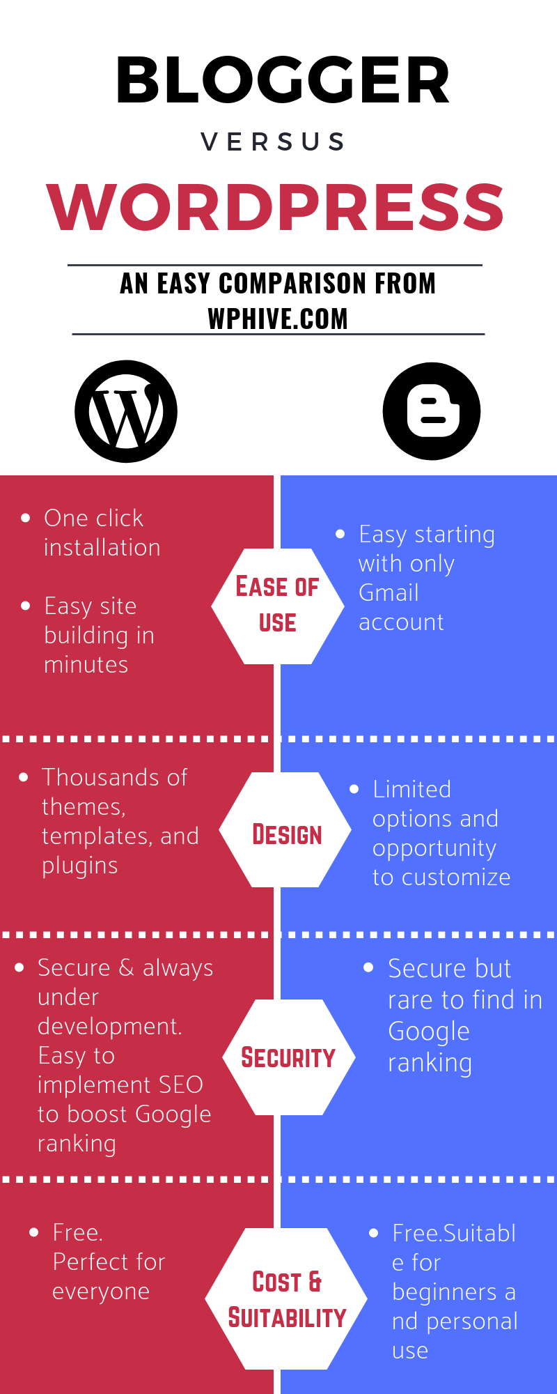 WordPress vs Blogger 2019 Infographic