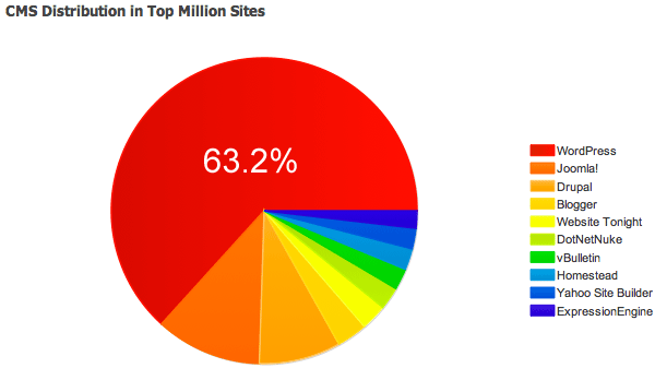 WordPress Marketshare