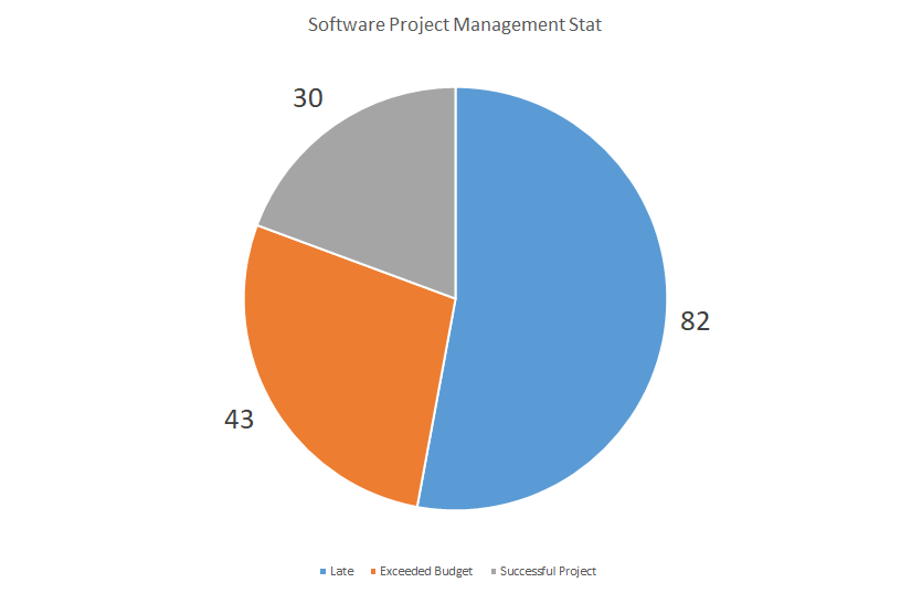 Project Management Stats