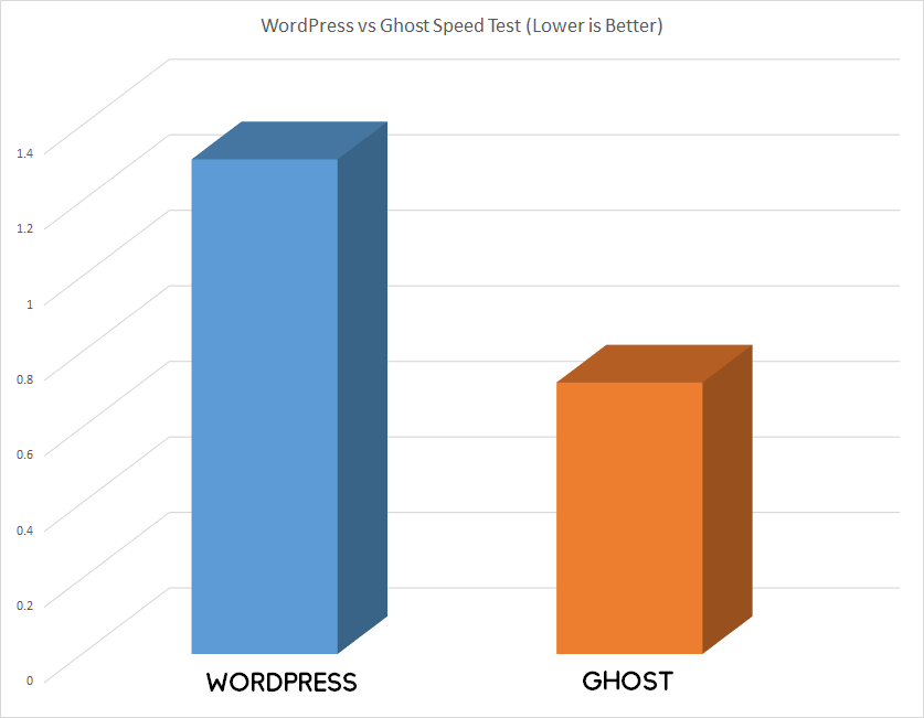 WordPress vs Ghost Speedtest