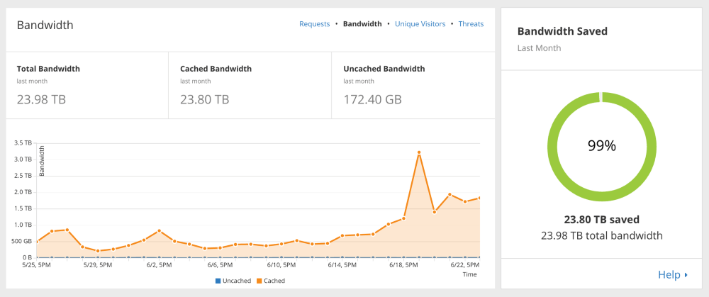 Install Cloudflare On WordPress