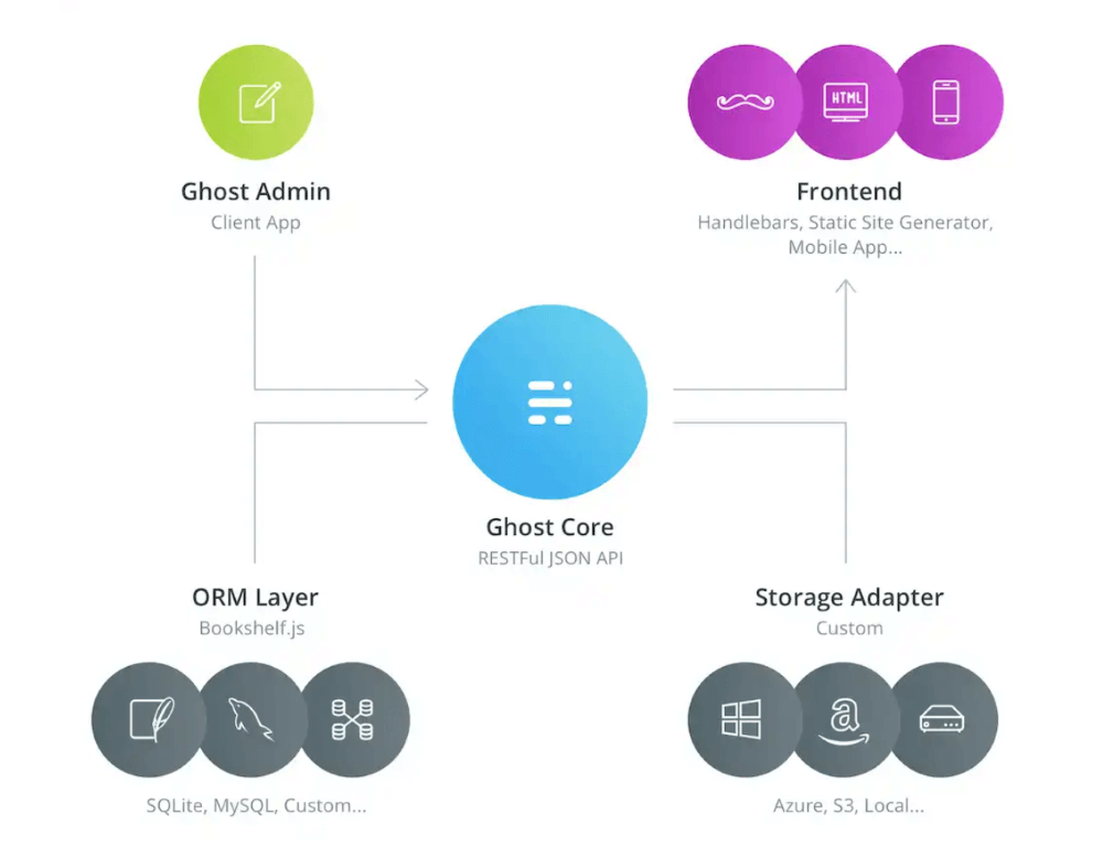 WordPress vs Ghost - Which One is Better? 3