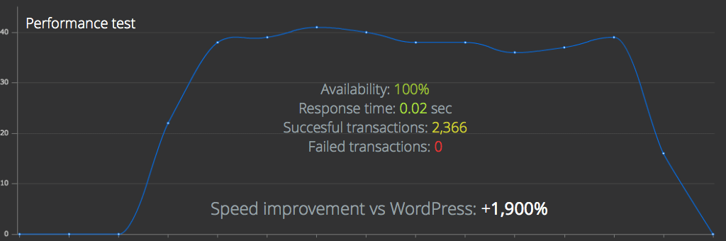 wordpress alternatives ghost speed