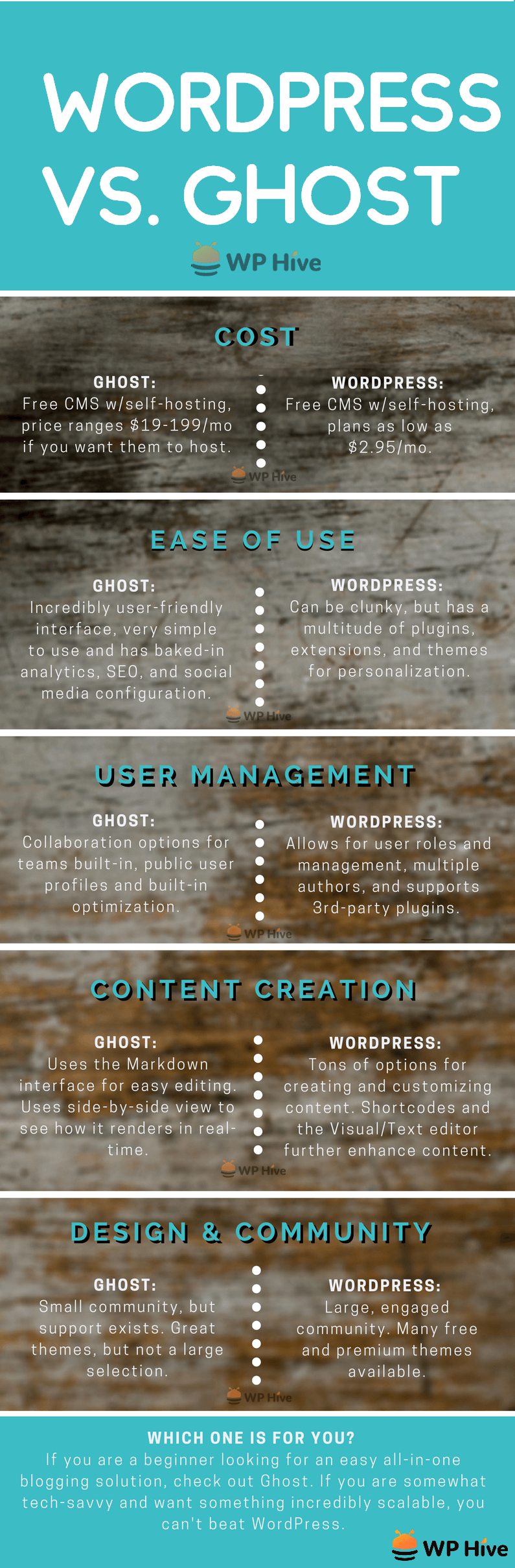 wordpress vs ghost infographic