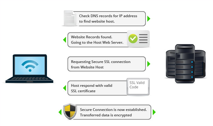 how-ssl-works cloudflare flexible ssl