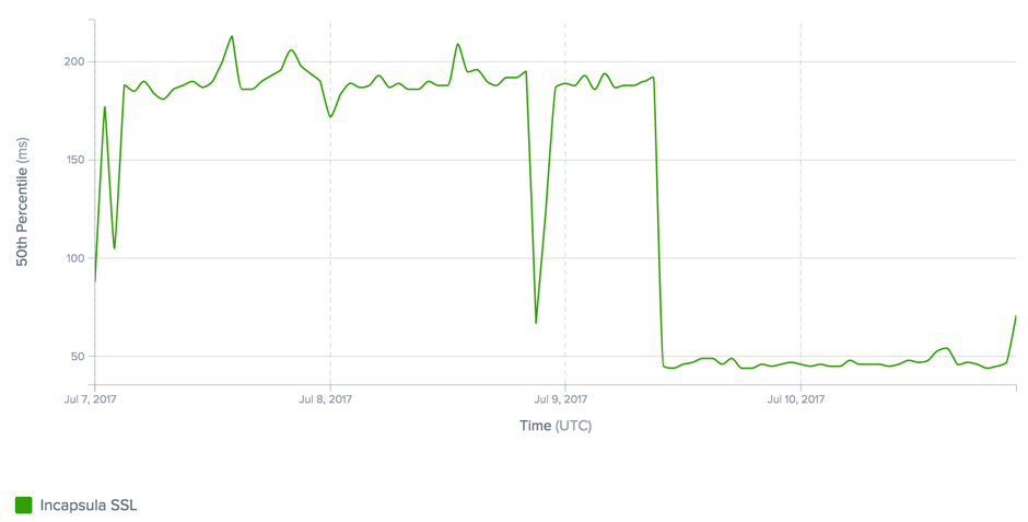 Peering-ISP WordPress CDN