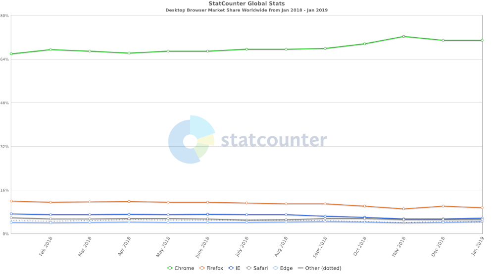 StatCounter WordPress Chrome