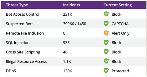 Web Application Firewall WordPress Free CDN