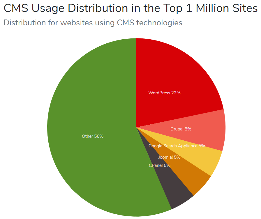 WordPress Stat