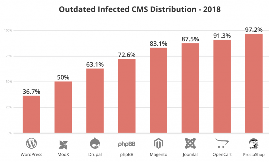 Sucuri Outdated Software Report