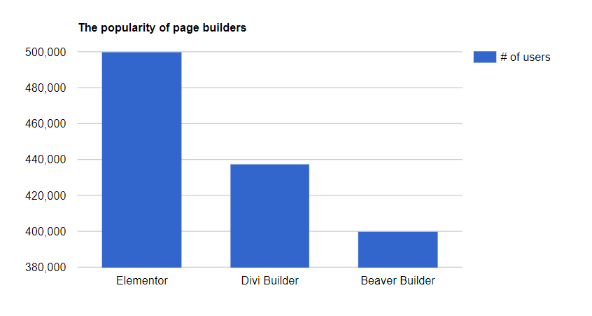 Page Builder Stats