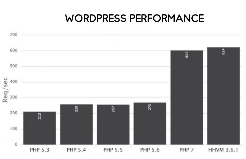 PHP 7 WordPress Speed Comparision.bak