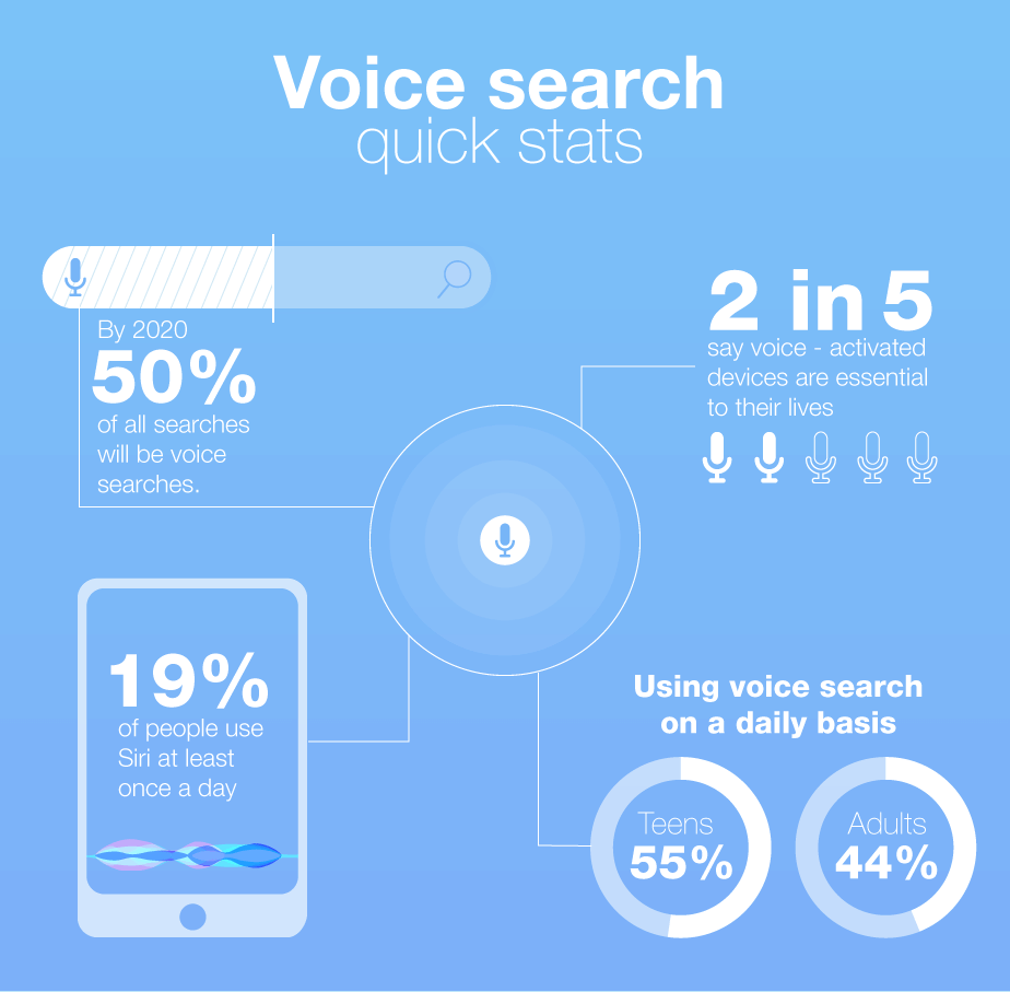 digital marketing trends voice search