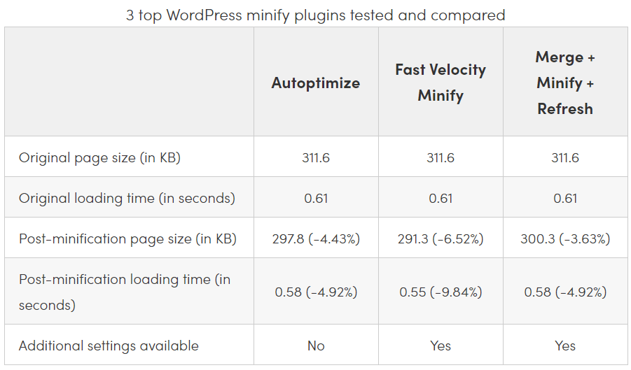 How You Can Optimize WordPress Speed Without Using WordPress Speed Optimization Services! 5