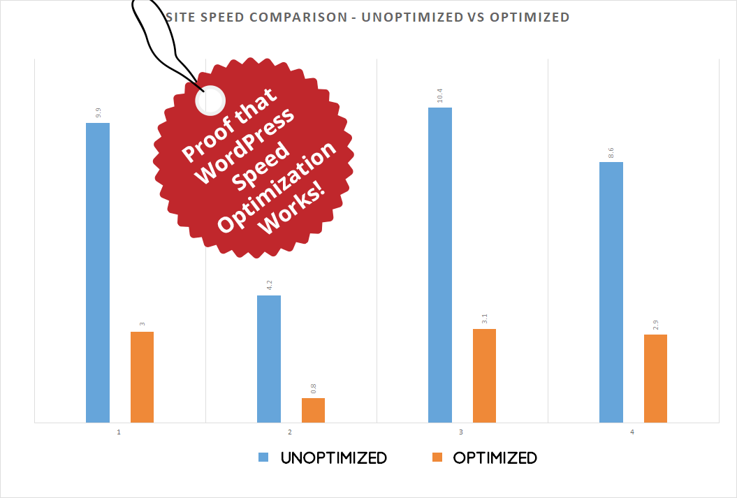 How You Can Optimize WordPress Speed Without Using WordPress Speed Optimization Services! 4