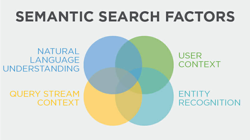 Semantic Search