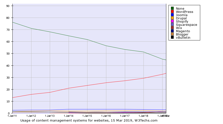 WordPress Usage Stats