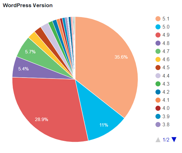 WordPress Version Stats - WordPress Security Plugins