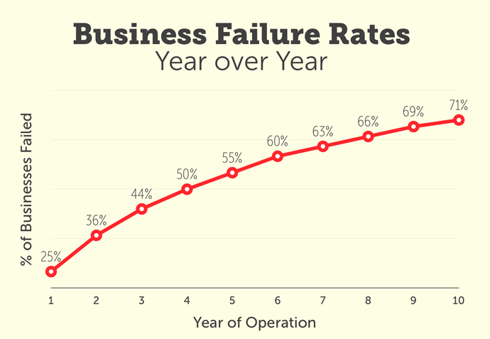 business failure startup