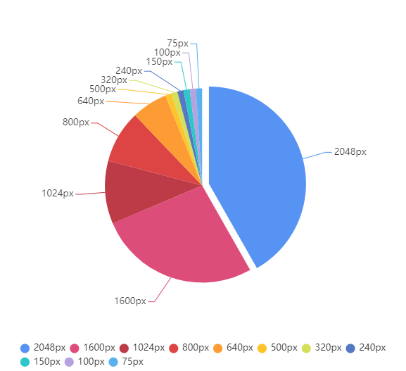 Distribution of byte size by resize dimension