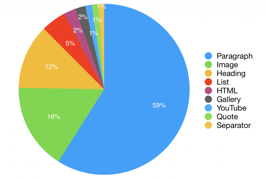 Statistics of Gutenberg Editor