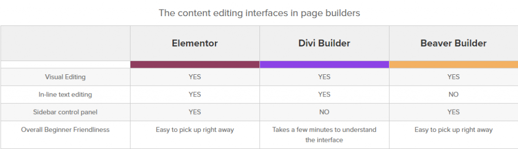 Content Editing Interfaces in Different Page Builders