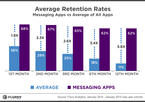 Facebook Messenger Messaging App Retention