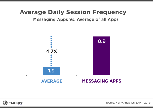 Facebook Messenger Messaging App Session Frequency
