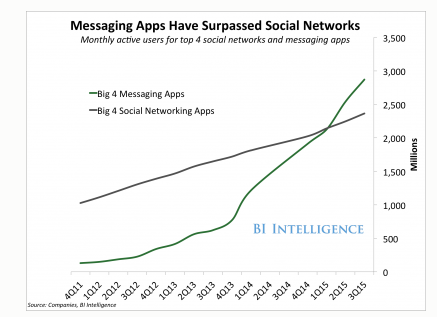 Messaging Apps-Surpassed Social Networks