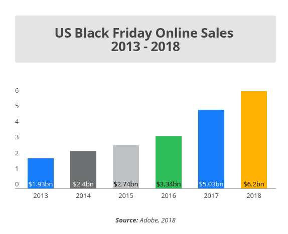 US Black Friday Online Sales 2013-2018