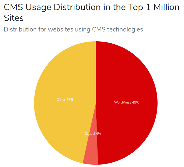 Distribution for website using CMS technologies