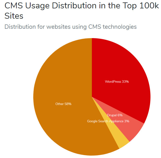 WordPress in Top Sites