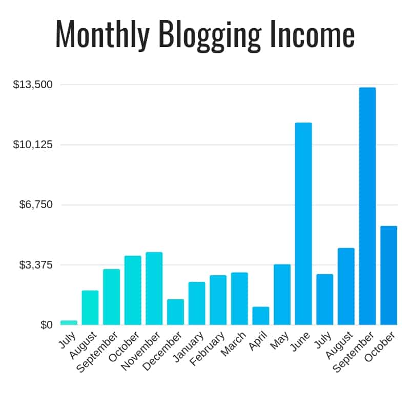 make money online with blog - Blog Income Graph