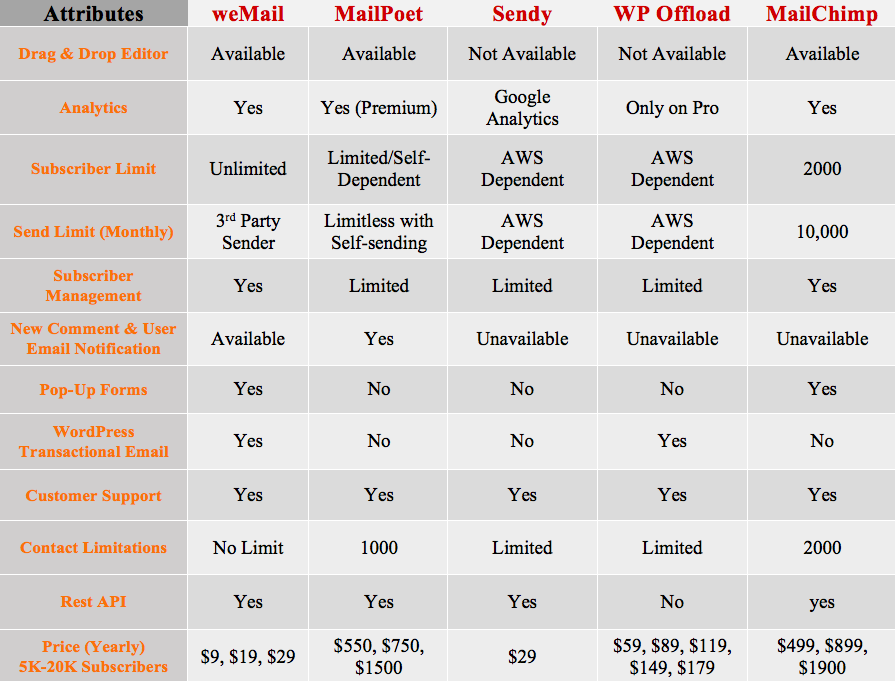 weMail vs other email marketing tools comparison
