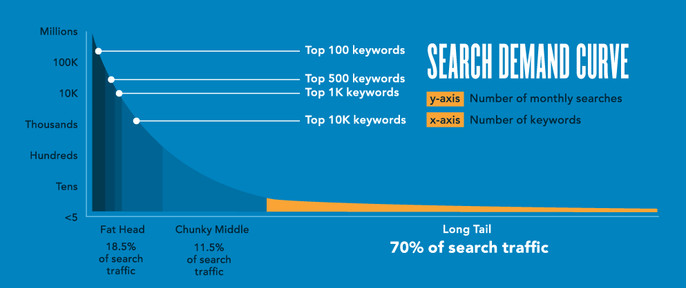 Long Tail Keyword