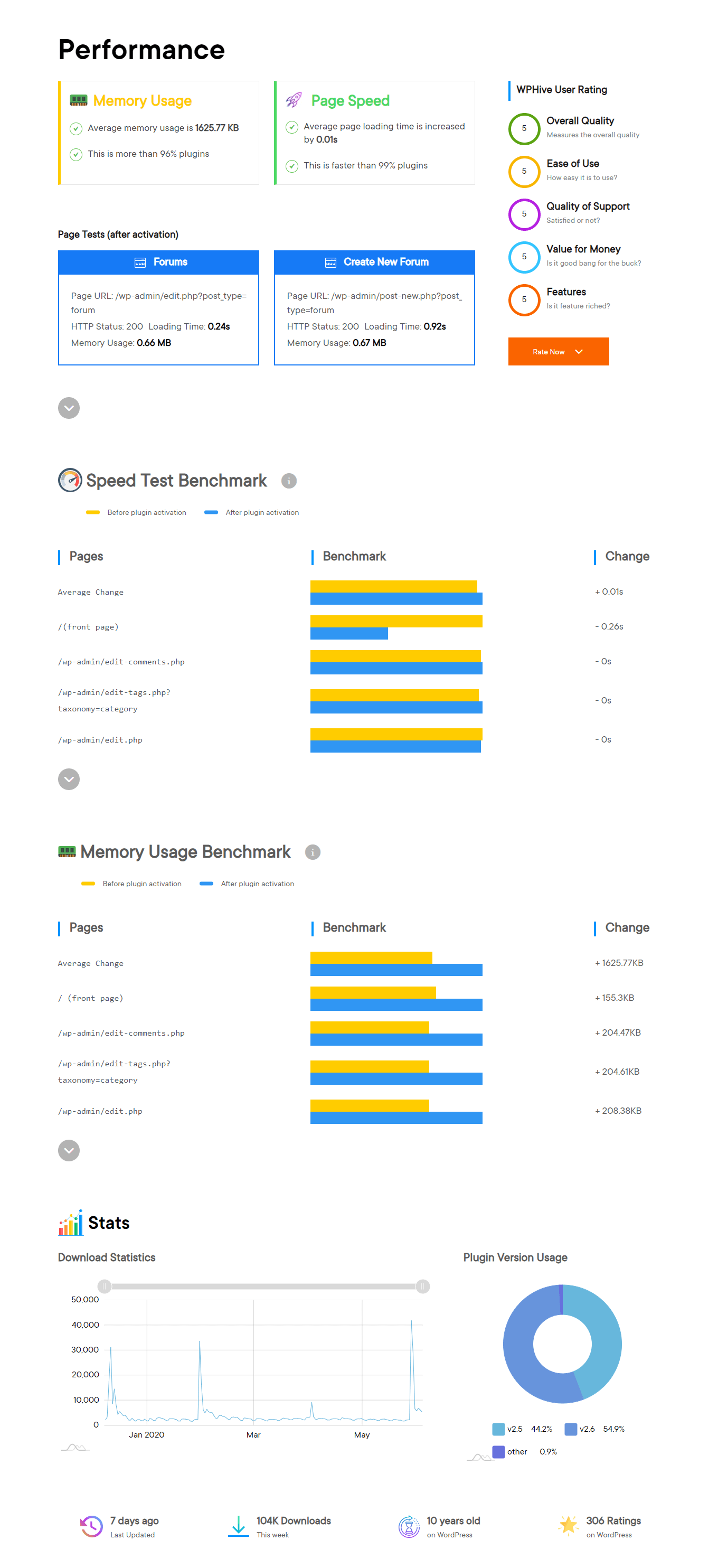 bbPress performnce test