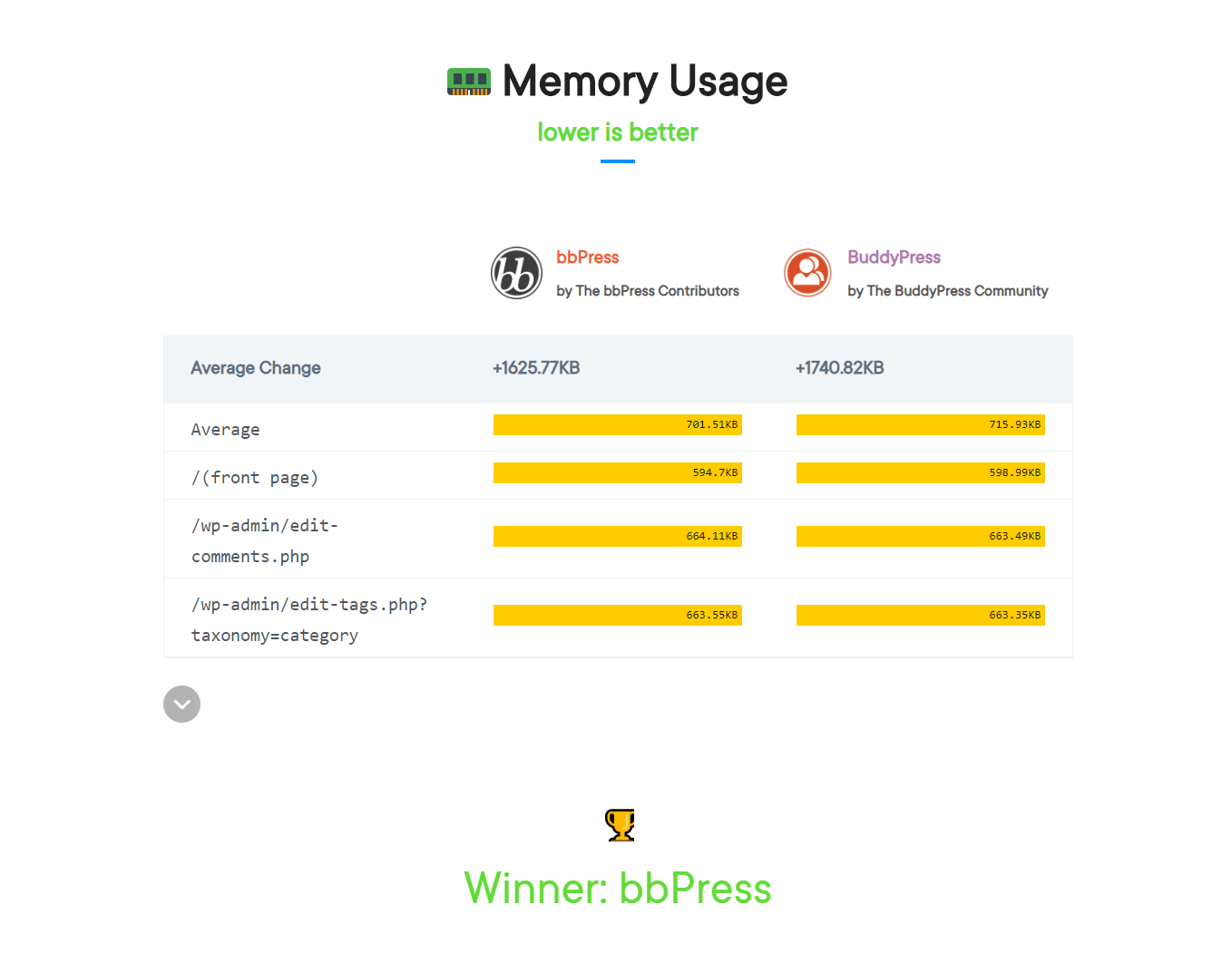 memory usage of bbPress vs BuddyPress