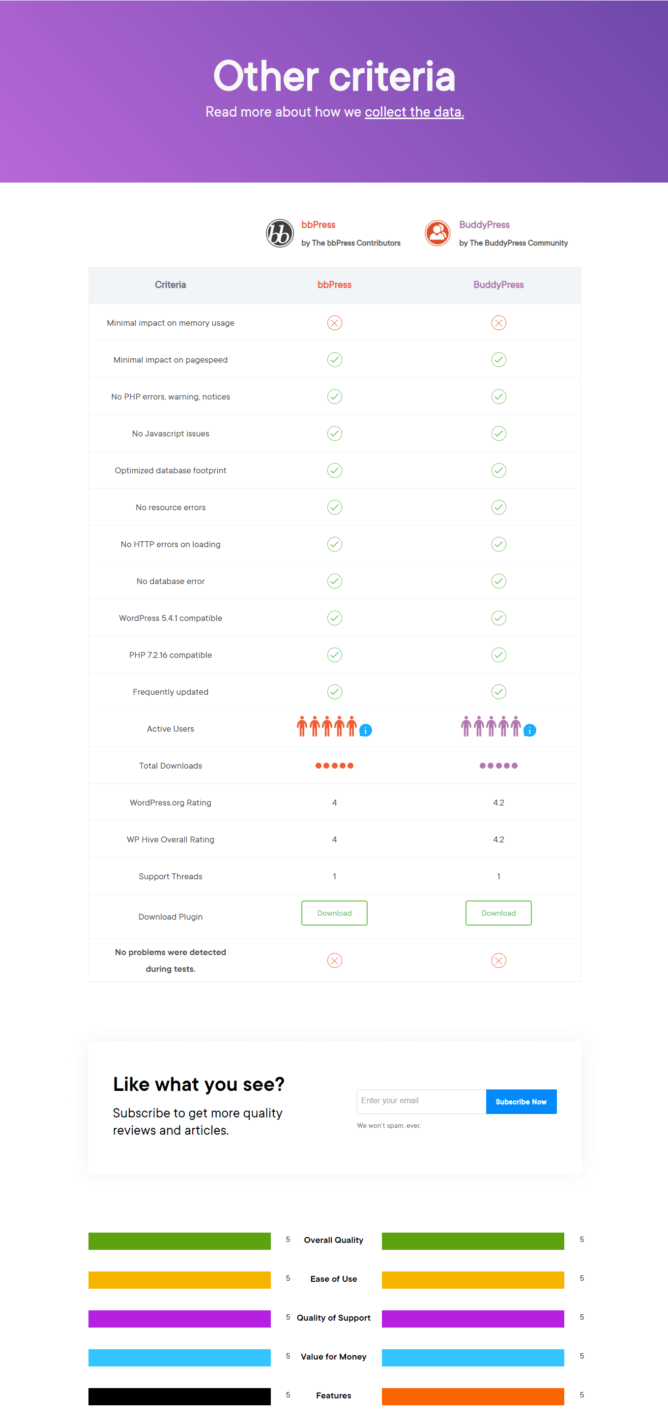 Rating & Other Criteria of bbPress vs BuddyPress