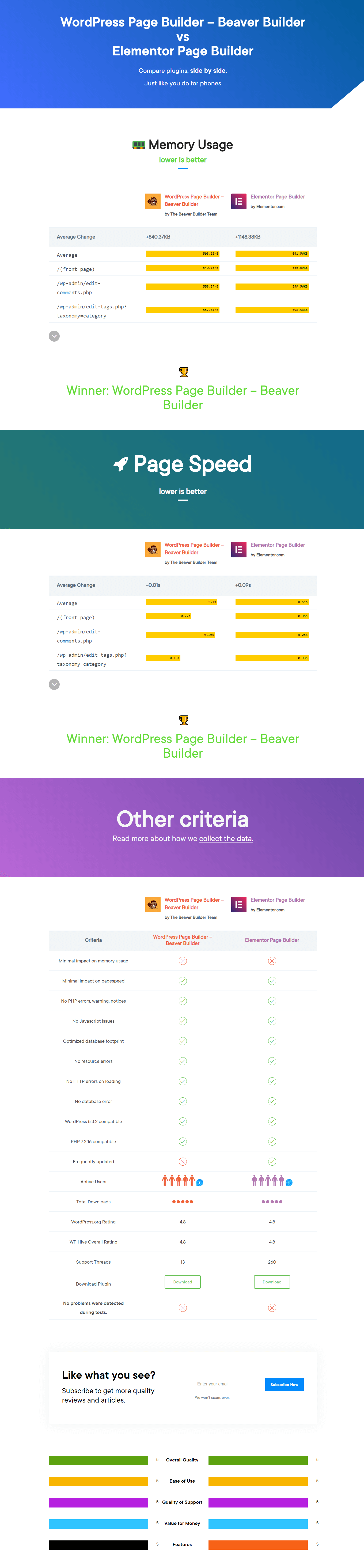 Beaver Builder vs Elementor side by side compare