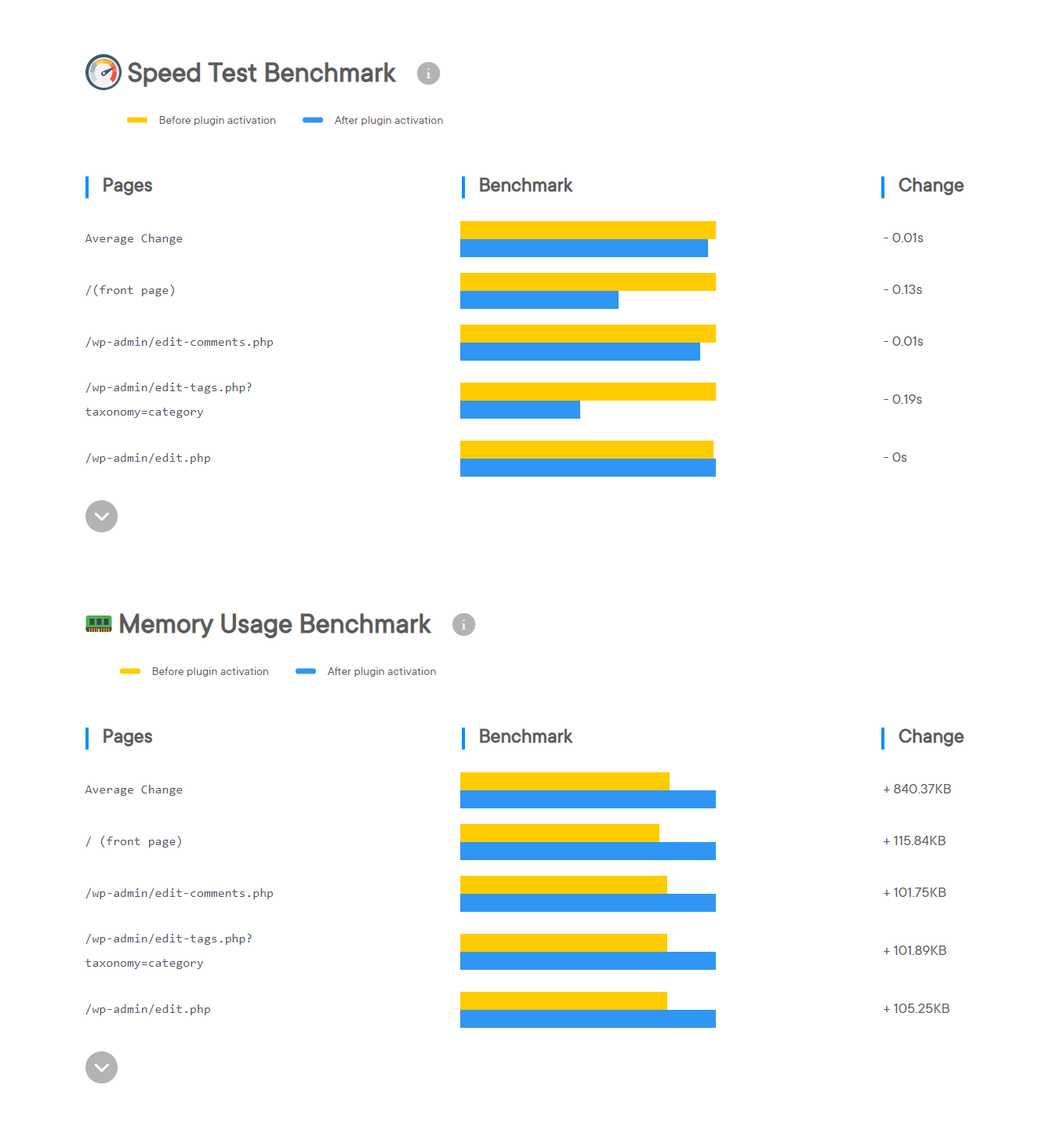 Beaver Builder speed test results by WPHive