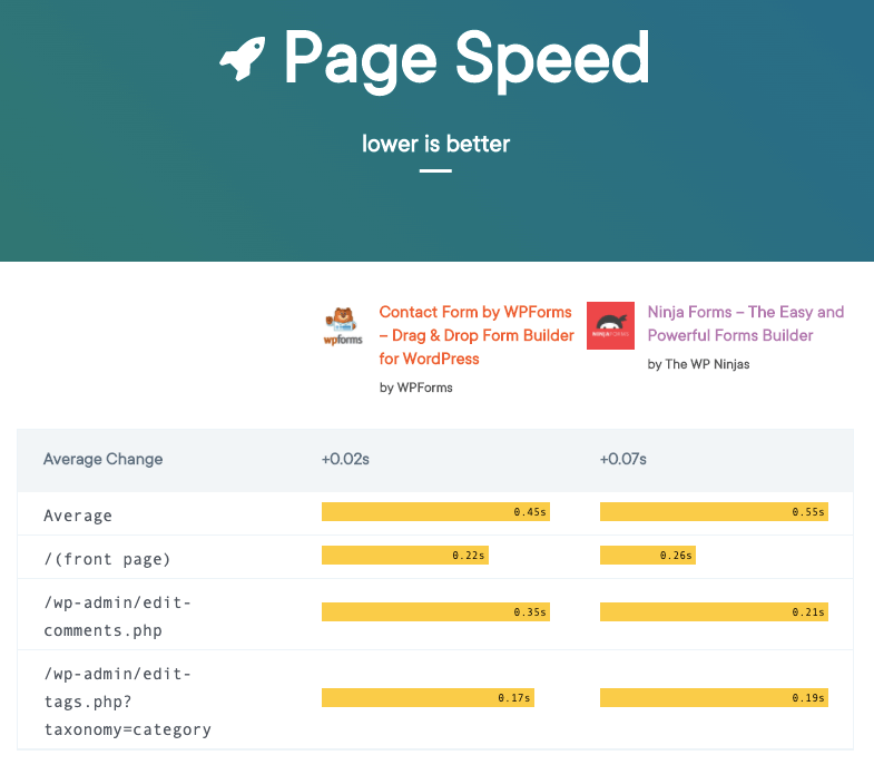 WPForms Review - How It Works, Features, Pros-cons, Price, and More 9