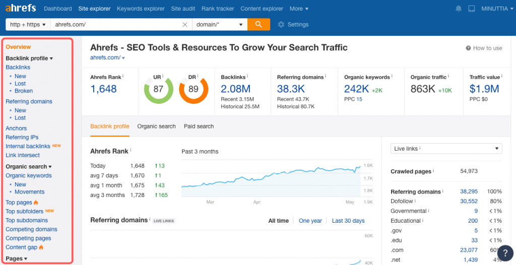 Domain analysis of Ahrefs