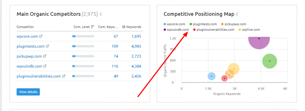 Domain analysis of SEMrush