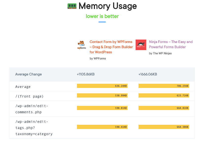 WPForms Review - How It Works, Features, Pros-cons, Price, and More 10