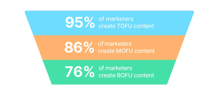 Content marketing funnel