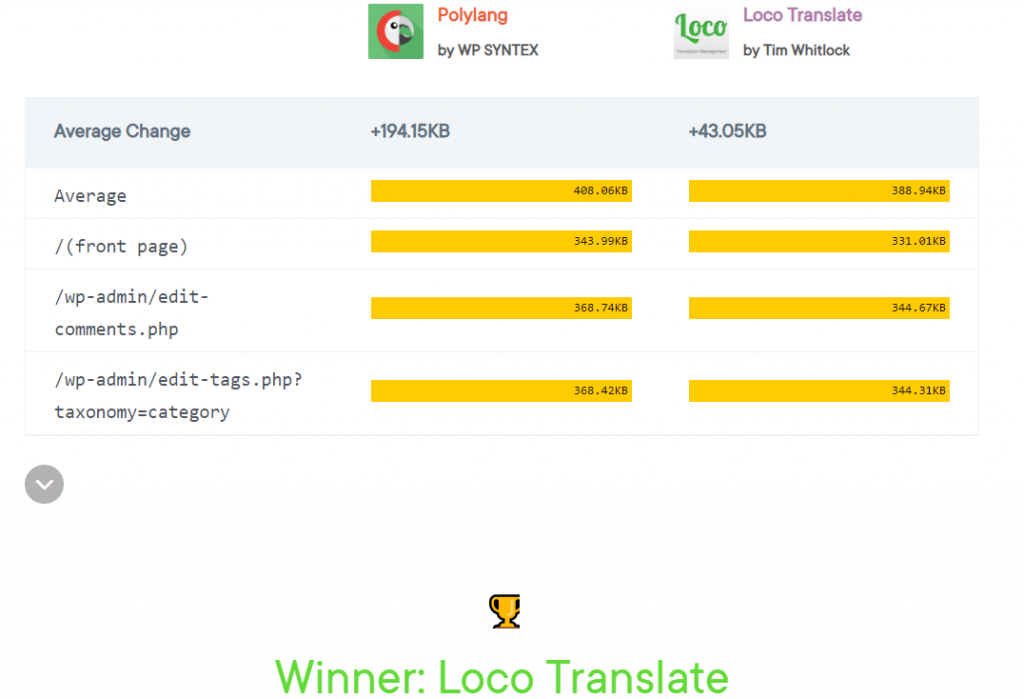 Top WordPress Multilingual Plugins Compared in 2024 2