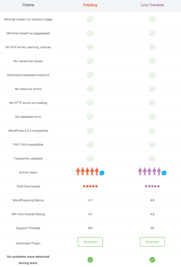 Top WordPress Multilingual Plugins Compared in 2024 4