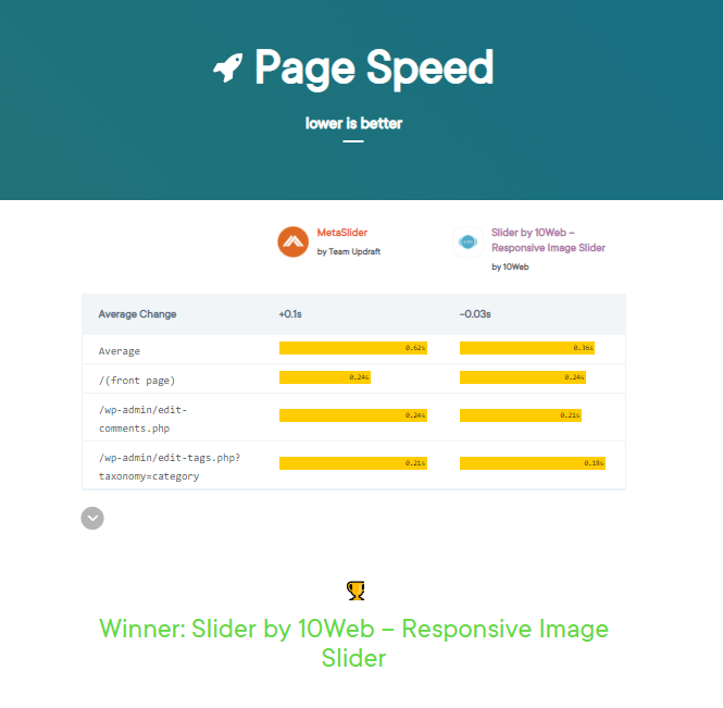 page speed